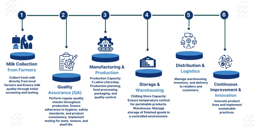 Process chart showing collection and quality assurance steps